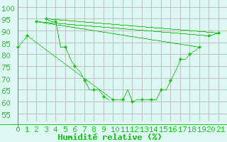 Courbe de l'humidit relative pour Aktion Airport
