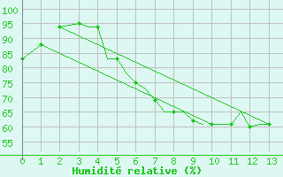 Courbe de l'humidit relative pour Aktion Airport