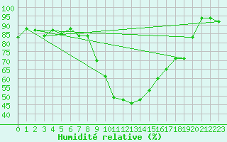 Courbe de l'humidit relative pour Robbia