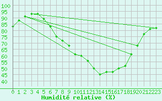 Courbe de l'humidit relative pour Coburg