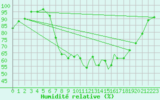 Courbe de l'humidit relative pour Benson