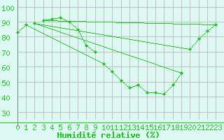 Courbe de l'humidit relative pour Lerida (Esp)