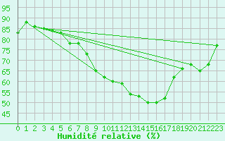 Courbe de l'humidit relative pour Freudenstadt