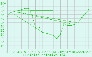 Courbe de l'humidit relative pour Cuxac-Cabards (11)