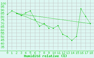 Courbe de l'humidit relative pour Finsevatn