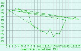 Courbe de l'humidit relative pour Sala