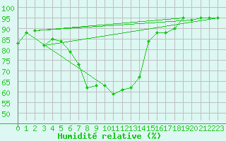 Courbe de l'humidit relative pour Caransebes
