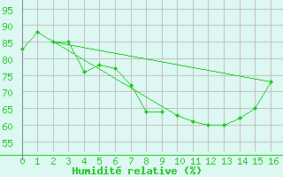 Courbe de l'humidit relative pour Gschenen