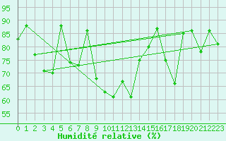 Courbe de l'humidit relative pour Tulloch Bridge