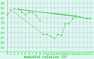 Courbe de l'humidit relative pour Ajaccio - Campo dell'Oro (2A)