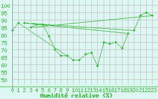 Courbe de l'humidit relative pour Davos (Sw)