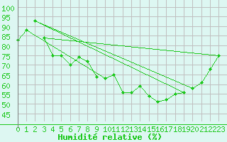 Courbe de l'humidit relative pour Cap Gris-Nez (62)