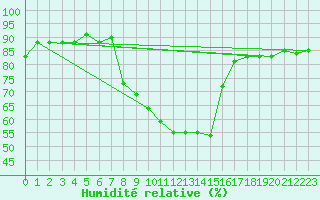 Courbe de l'humidit relative pour Kohlgrub, Bad (Rossh