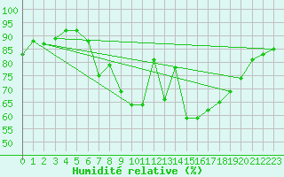 Courbe de l'humidit relative pour Andernach