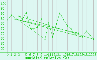 Courbe de l'humidit relative pour Lerwick