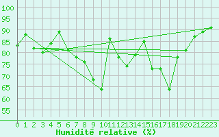 Courbe de l'humidit relative pour Kvitfjell
