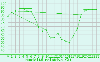 Courbe de l'humidit relative pour Saint Veit Im Pongau