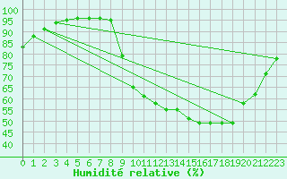 Courbe de l'humidit relative pour Agen (47)