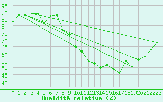 Courbe de l'humidit relative pour Woluwe-Saint-Pierre (Be)