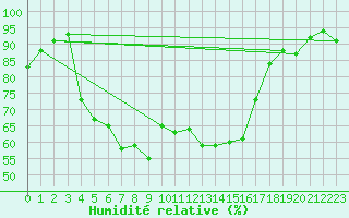 Courbe de l'humidit relative pour Chambry / Aix-Les-Bains (73)