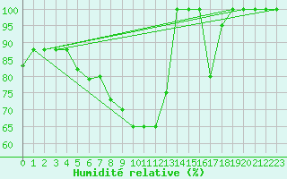 Courbe de l'humidit relative pour Kopaonik