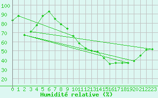 Courbe de l'humidit relative pour Romorantin (41)