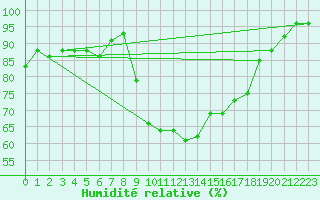 Courbe de l'humidit relative pour Ulm-Mhringen