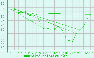 Courbe de l'humidit relative pour Tours (37)