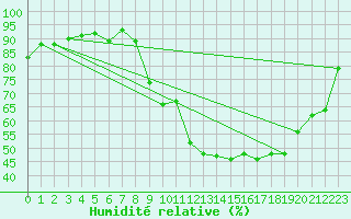 Courbe de l'humidit relative pour Colmar (68)