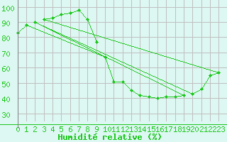 Courbe de l'humidit relative pour Lille (59)