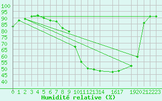 Courbe de l'humidit relative pour Charleroi (Be)