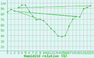 Courbe de l'humidit relative pour Luebben-Blumenfelde