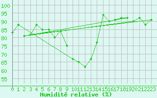 Courbe de l'humidit relative pour Davos (Sw)