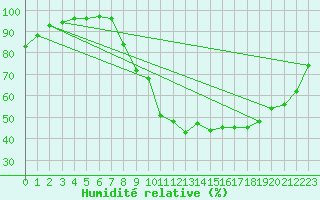 Courbe de l'humidit relative pour Dijon / Longvic (21)
