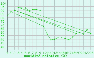 Courbe de l'humidit relative pour Esternay (51)