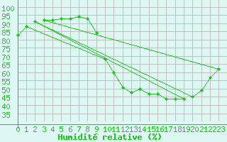 Courbe de l'humidit relative pour Buzenol (Be)