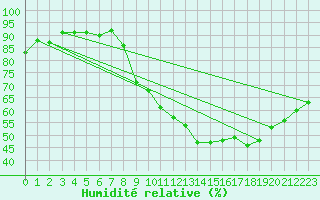 Courbe de l'humidit relative pour Alenon (61)