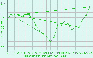 Courbe de l'humidit relative pour Keswick