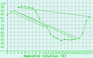 Courbe de l'humidit relative pour Metz (57)