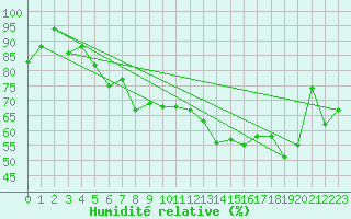 Courbe de l'humidit relative pour Shoeburyness