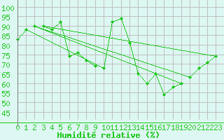 Courbe de l'humidit relative pour Dole-Tavaux (39)