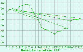 Courbe de l'humidit relative pour Bala