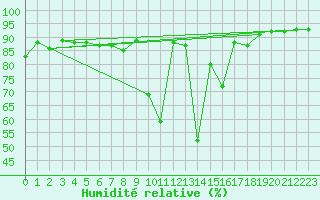 Courbe de l'humidit relative pour Metz-Nancy-Lorraine (57)