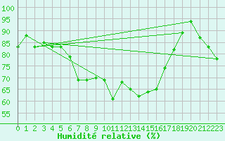 Courbe de l'humidit relative pour Decimomannu