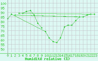 Courbe de l'humidit relative pour Kapfenberg-Flugfeld