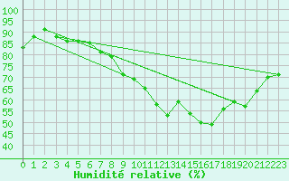 Courbe de l'humidit relative pour Bad Hersfeld