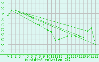Courbe de l'humidit relative pour Finsevatn