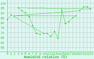 Courbe de l'humidit relative pour Lenzkirch-Ruhbuehl