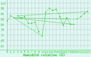 Courbe de l'humidit relative pour Lauwersoog Aws