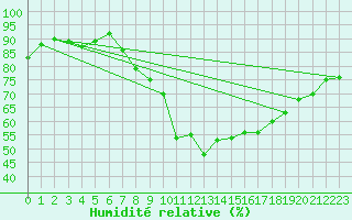 Courbe de l'humidit relative pour Calvi (2B)